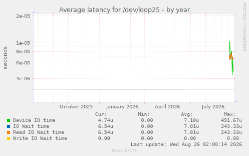 Average latency for /dev/loop25