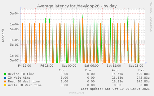 Average latency for /dev/loop26