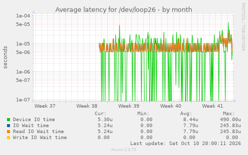 Average latency for /dev/loop26