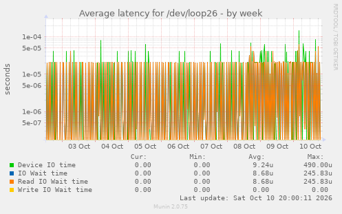 Average latency for /dev/loop26