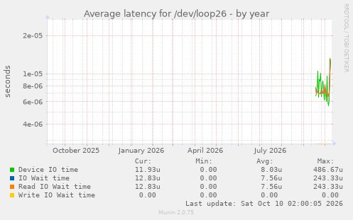 Average latency for /dev/loop26