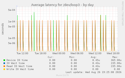 Average latency for /dev/loop3