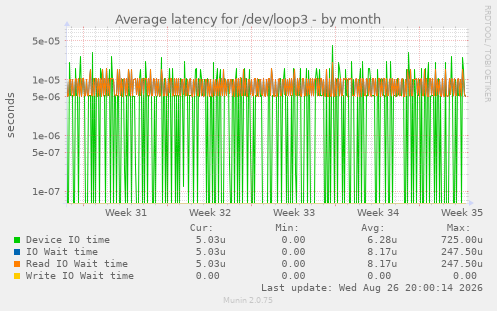 Average latency for /dev/loop3