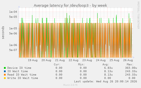 Average latency for /dev/loop3