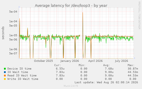 Average latency for /dev/loop3