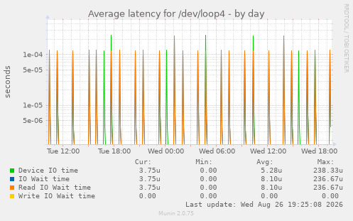 Average latency for /dev/loop4