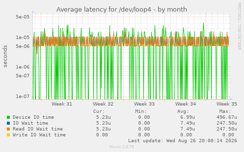 Average latency for /dev/loop4