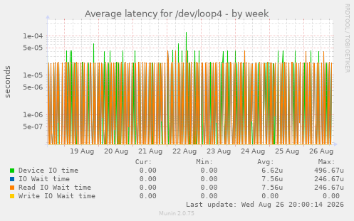 Average latency for /dev/loop4