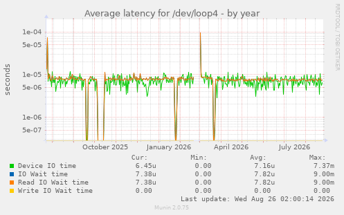 Average latency for /dev/loop4