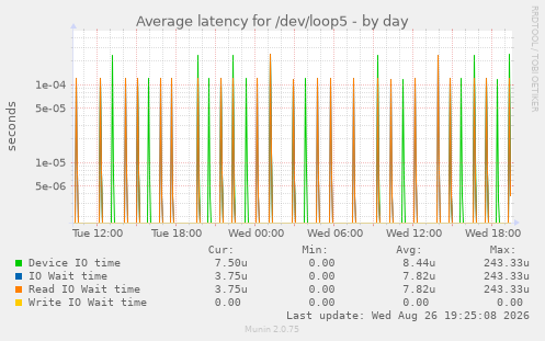 Average latency for /dev/loop5
