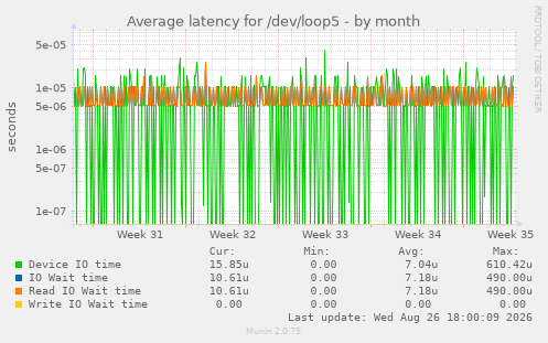 Average latency for /dev/loop5