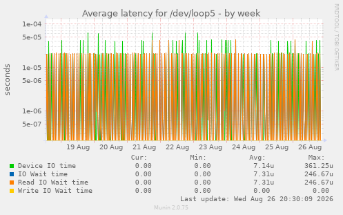 Average latency for /dev/loop5