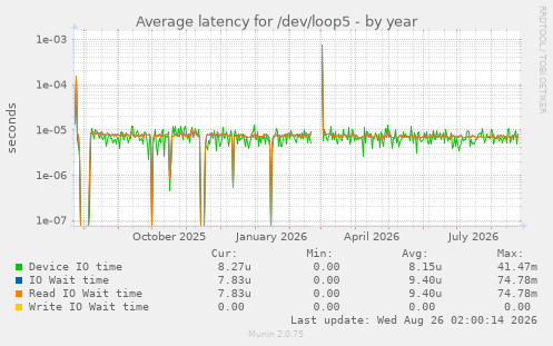Average latency for /dev/loop5