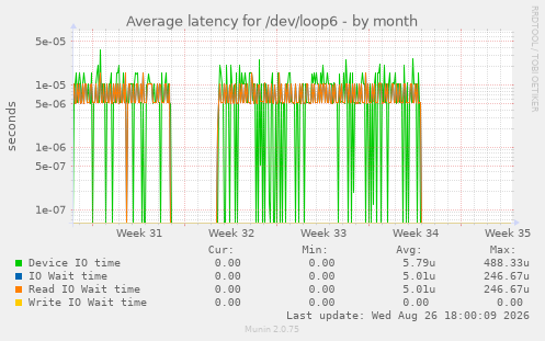 Average latency for /dev/loop6