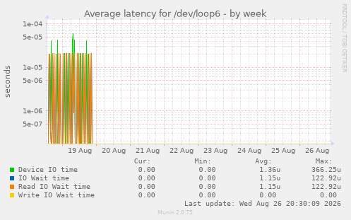 Average latency for /dev/loop6