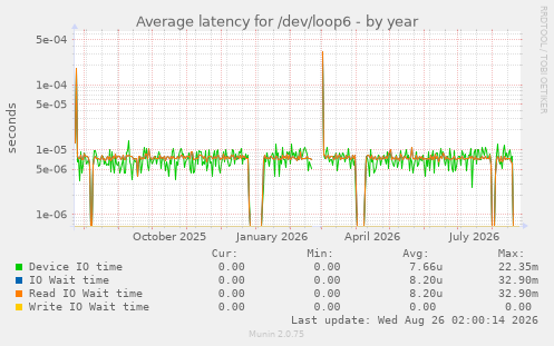 Average latency for /dev/loop6