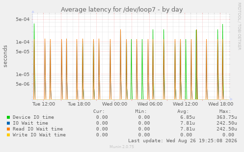 Average latency for /dev/loop7