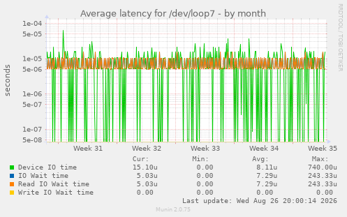 Average latency for /dev/loop7