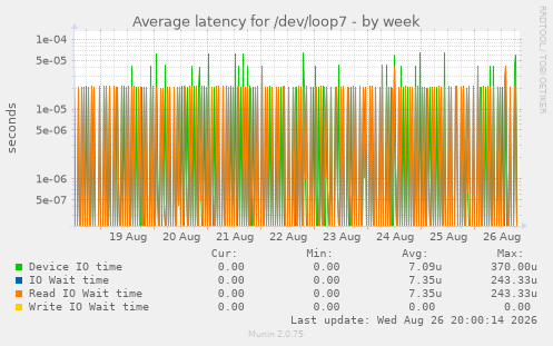 Average latency for /dev/loop7