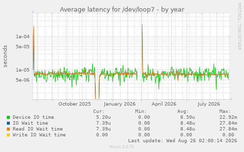 Average latency for /dev/loop7