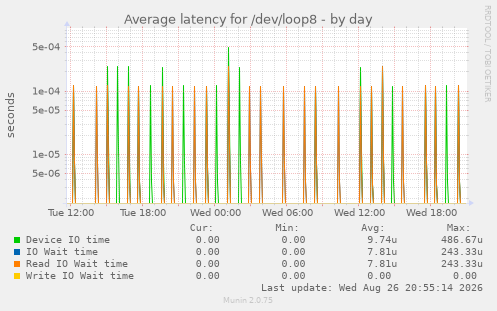 Average latency for /dev/loop8