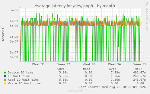 Average latency for /dev/loop8