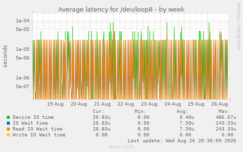 Average latency for /dev/loop8