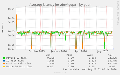 Average latency for /dev/loop8
