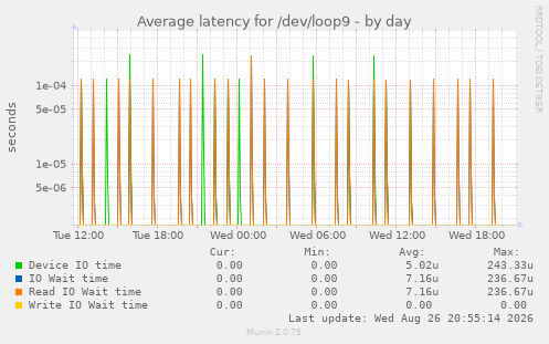 Average latency for /dev/loop9