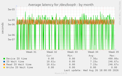 Average latency for /dev/loop9