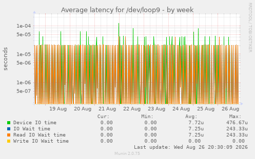Average latency for /dev/loop9