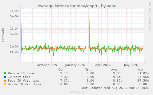Average latency for /dev/loop9