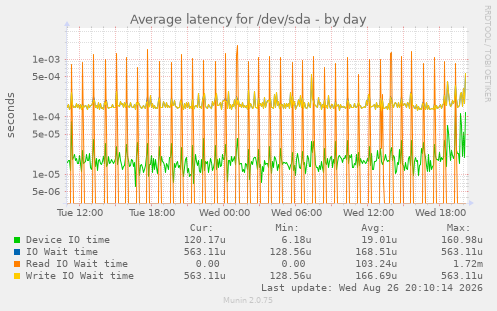 Average latency for /dev/sda