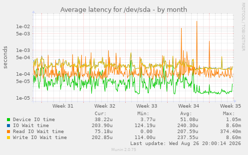 Average latency for /dev/sda