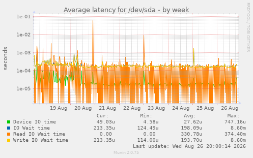 Average latency for /dev/sda