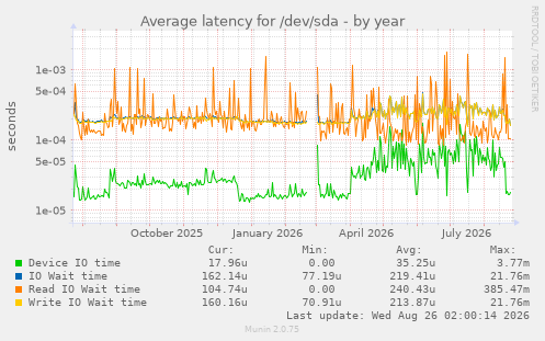 Average latency for /dev/sda