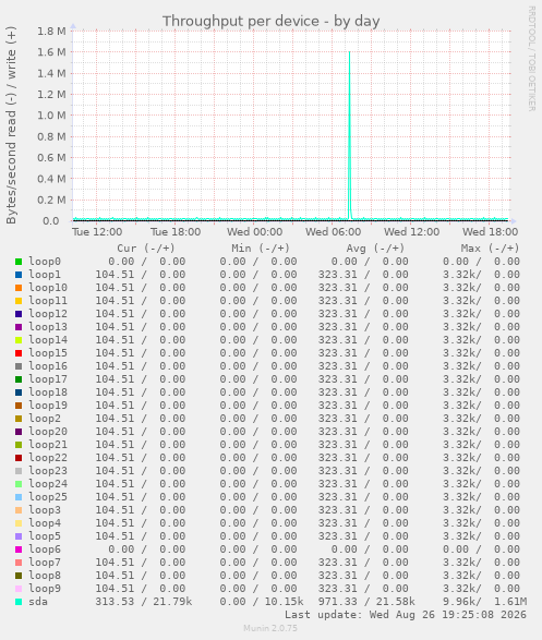Throughput per device