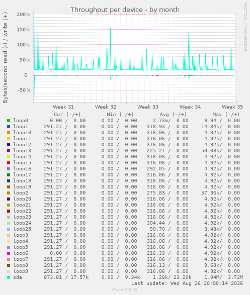 Throughput per device