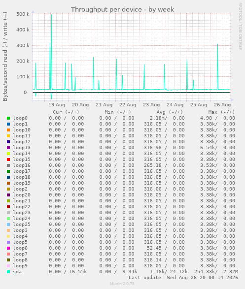 Throughput per device