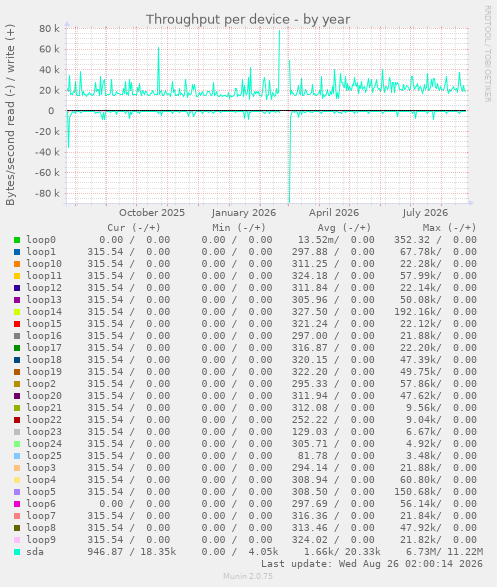 Throughput per device