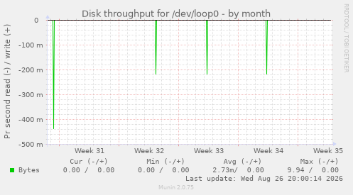Disk throughput for /dev/loop0