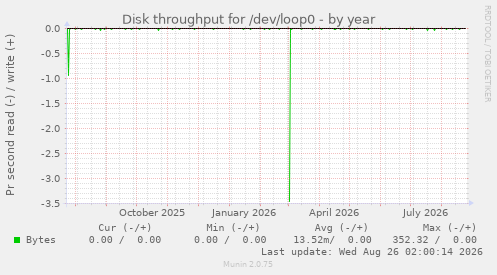 Disk throughput for /dev/loop0