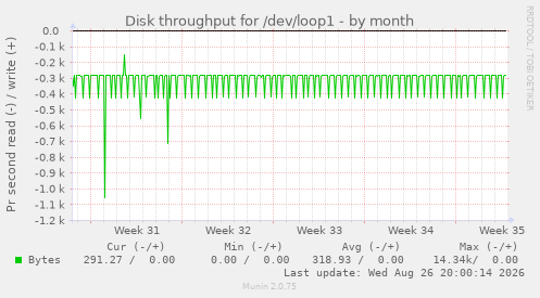 Disk throughput for /dev/loop1