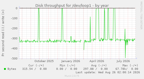 Disk throughput for /dev/loop1