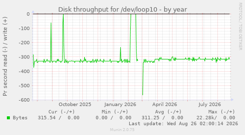 Disk throughput for /dev/loop10