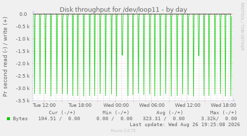 Disk throughput for /dev/loop11