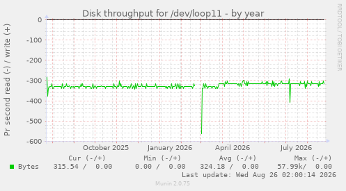 Disk throughput for /dev/loop11