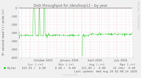 Disk throughput for /dev/loop12