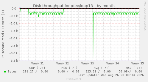 Disk throughput for /dev/loop13