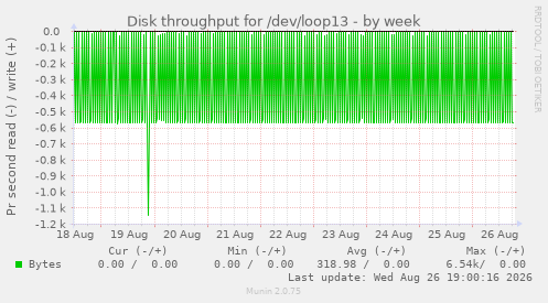 Disk throughput for /dev/loop13